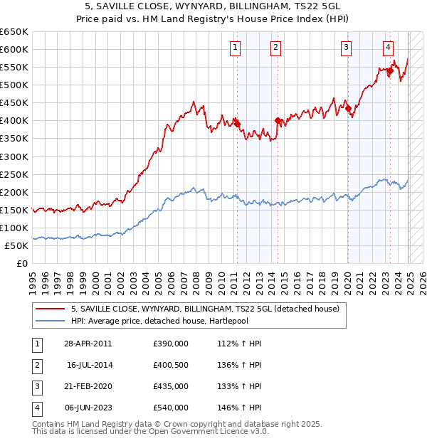 5, SAVILLE CLOSE, WYNYARD, BILLINGHAM, TS22 5GL: Price paid vs HM Land Registry's House Price Index