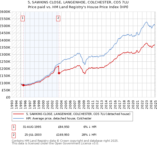 5, SAWKINS CLOSE, LANGENHOE, COLCHESTER, CO5 7LU: Price paid vs HM Land Registry's House Price Index