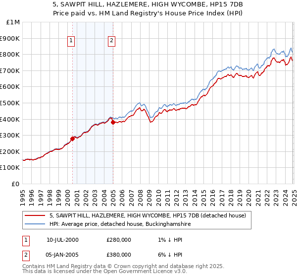 5, SAWPIT HILL, HAZLEMERE, HIGH WYCOMBE, HP15 7DB: Price paid vs HM Land Registry's House Price Index