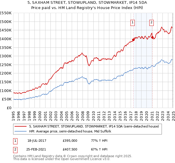 5, SAXHAM STREET, STOWUPLAND, STOWMARKET, IP14 5DA: Price paid vs HM Land Registry's House Price Index