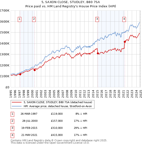 5, SAXON CLOSE, STUDLEY, B80 7SA: Price paid vs HM Land Registry's House Price Index