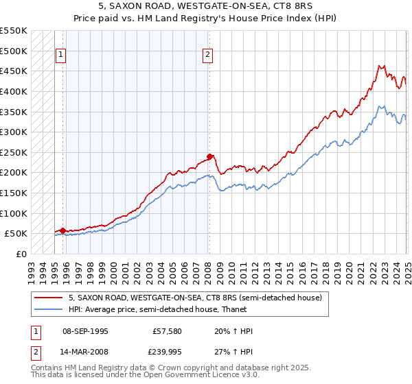 5, SAXON ROAD, WESTGATE-ON-SEA, CT8 8RS: Price paid vs HM Land Registry's House Price Index