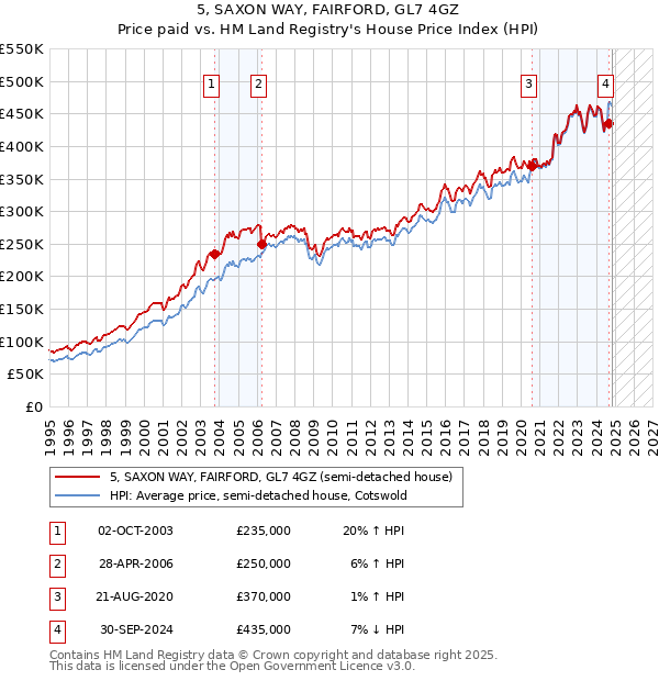 5, SAXON WAY, FAIRFORD, GL7 4GZ: Price paid vs HM Land Registry's House Price Index