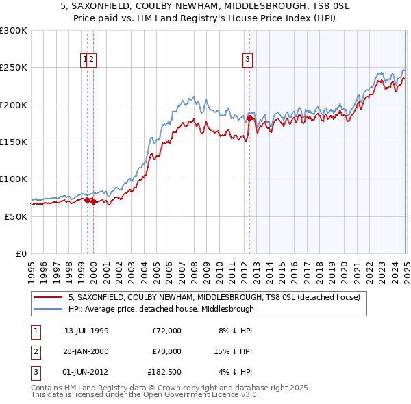 5, SAXONFIELD, COULBY NEWHAM, MIDDLESBROUGH, TS8 0SL: Price paid vs HM Land Registry's House Price Index