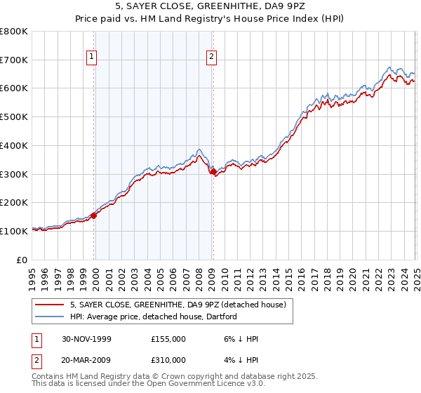 5, SAYER CLOSE, GREENHITHE, DA9 9PZ: Price paid vs HM Land Registry's House Price Index