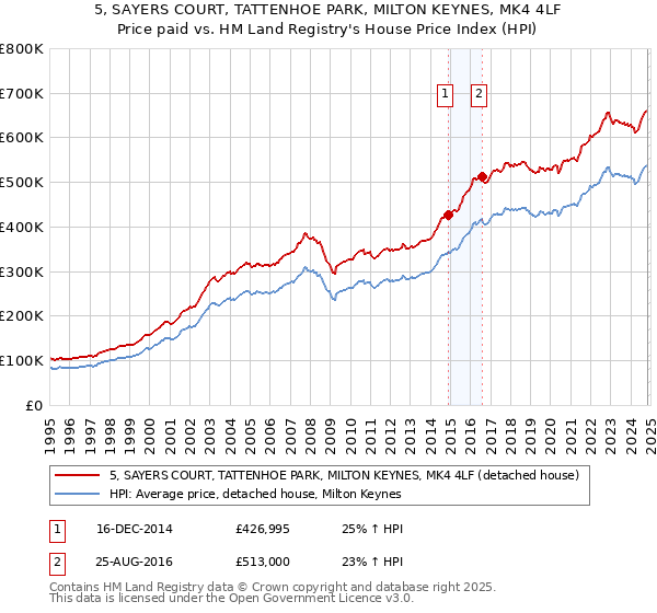 5, SAYERS COURT, TATTENHOE PARK, MILTON KEYNES, MK4 4LF: Price paid vs HM Land Registry's House Price Index