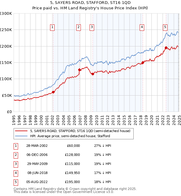 5, SAYERS ROAD, STAFFORD, ST16 1QD: Price paid vs HM Land Registry's House Price Index