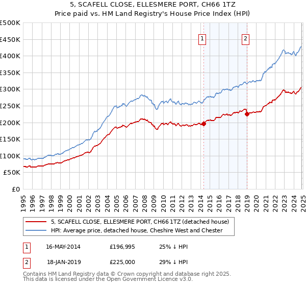 5, SCAFELL CLOSE, ELLESMERE PORT, CH66 1TZ: Price paid vs HM Land Registry's House Price Index