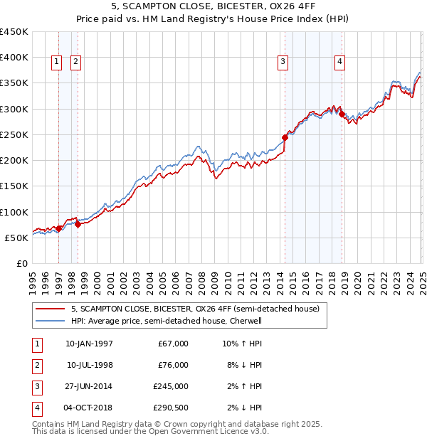 5, SCAMPTON CLOSE, BICESTER, OX26 4FF: Price paid vs HM Land Registry's House Price Index