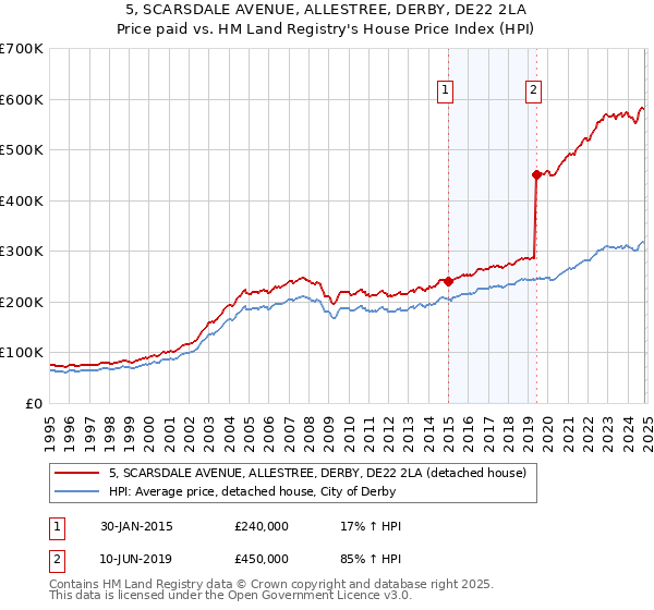 5, SCARSDALE AVENUE, ALLESTREE, DERBY, DE22 2LA: Price paid vs HM Land Registry's House Price Index