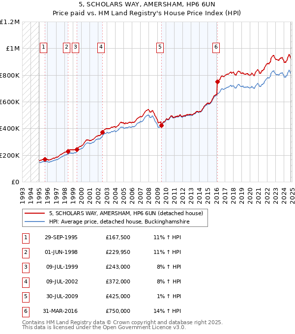 5, SCHOLARS WAY, AMERSHAM, HP6 6UN: Price paid vs HM Land Registry's House Price Index