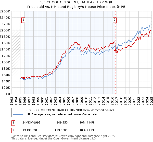 5, SCHOOL CRESCENT, HALIFAX, HX2 9QR: Price paid vs HM Land Registry's House Price Index