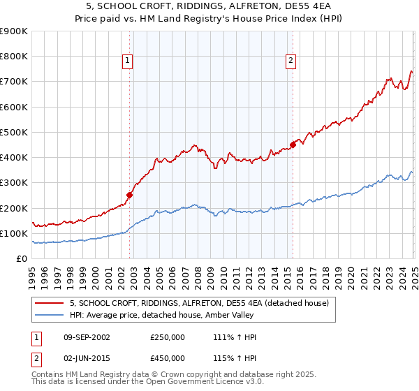 5, SCHOOL CROFT, RIDDINGS, ALFRETON, DE55 4EA: Price paid vs HM Land Registry's House Price Index