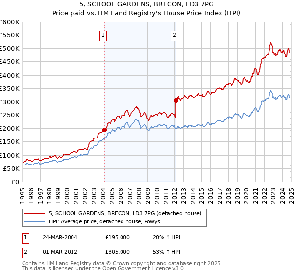 5, SCHOOL GARDENS, BRECON, LD3 7PG: Price paid vs HM Land Registry's House Price Index