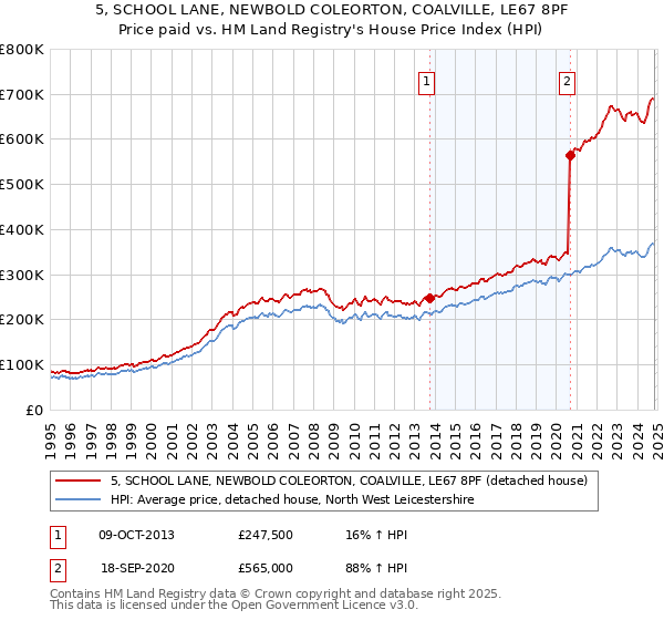 5, SCHOOL LANE, NEWBOLD COLEORTON, COALVILLE, LE67 8PF: Price paid vs HM Land Registry's House Price Index