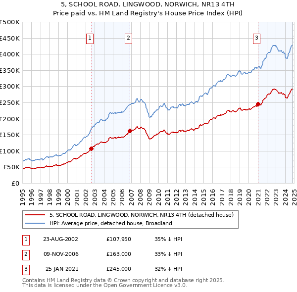 5, SCHOOL ROAD, LINGWOOD, NORWICH, NR13 4TH: Price paid vs HM Land Registry's House Price Index