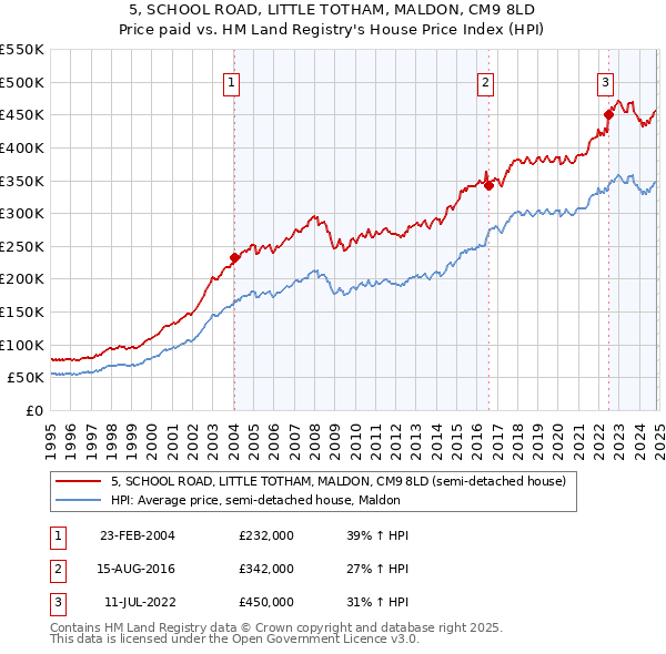 5, SCHOOL ROAD, LITTLE TOTHAM, MALDON, CM9 8LD: Price paid vs HM Land Registry's House Price Index