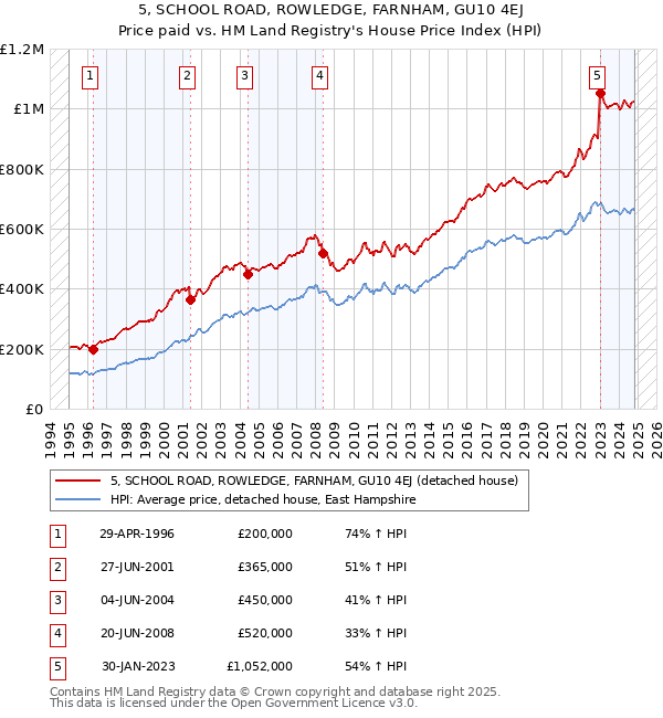 5, SCHOOL ROAD, ROWLEDGE, FARNHAM, GU10 4EJ: Price paid vs HM Land Registry's House Price Index