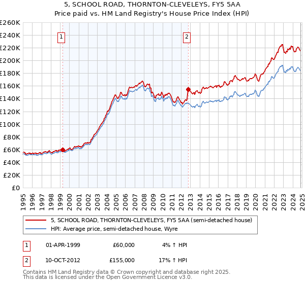 5, SCHOOL ROAD, THORNTON-CLEVELEYS, FY5 5AA: Price paid vs HM Land Registry's House Price Index