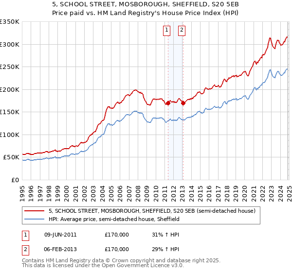 5, SCHOOL STREET, MOSBOROUGH, SHEFFIELD, S20 5EB: Price paid vs HM Land Registry's House Price Index