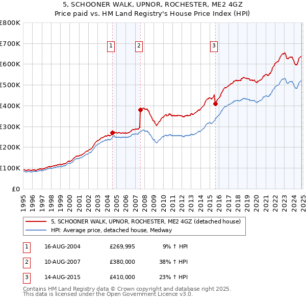 5, SCHOONER WALK, UPNOR, ROCHESTER, ME2 4GZ: Price paid vs HM Land Registry's House Price Index