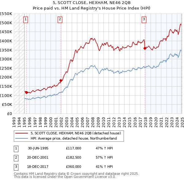 5, SCOTT CLOSE, HEXHAM, NE46 2QB: Price paid vs HM Land Registry's House Price Index