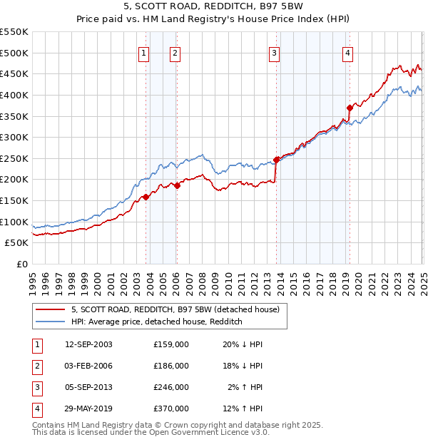 5, SCOTT ROAD, REDDITCH, B97 5BW: Price paid vs HM Land Registry's House Price Index