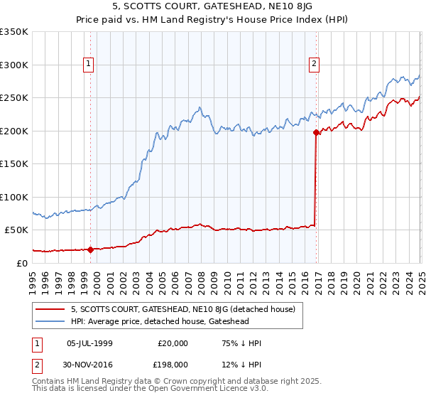 5, SCOTTS COURT, GATESHEAD, NE10 8JG: Price paid vs HM Land Registry's House Price Index