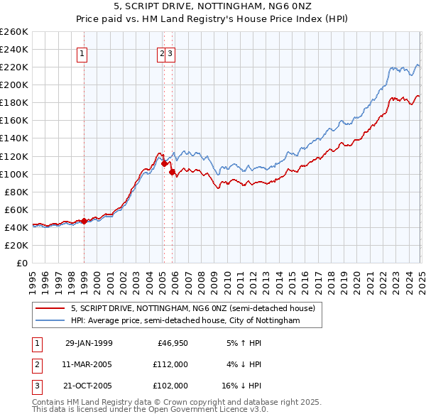 5, SCRIPT DRIVE, NOTTINGHAM, NG6 0NZ: Price paid vs HM Land Registry's House Price Index