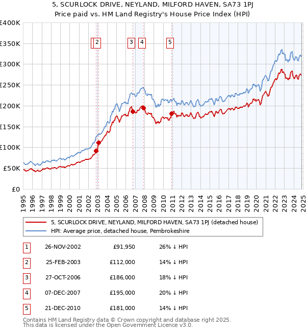 5, SCURLOCK DRIVE, NEYLAND, MILFORD HAVEN, SA73 1PJ: Price paid vs HM Land Registry's House Price Index