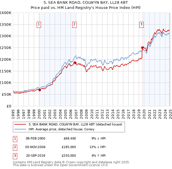 5, SEA BANK ROAD, COLWYN BAY, LL28 4BT: Price paid vs HM Land Registry's House Price Index