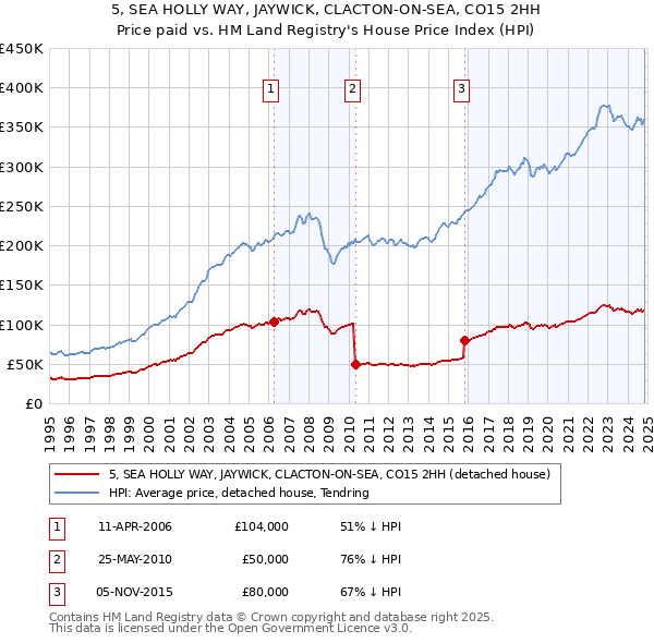 5, SEA HOLLY WAY, JAYWICK, CLACTON-ON-SEA, CO15 2HH: Price paid vs HM Land Registry's House Price Index