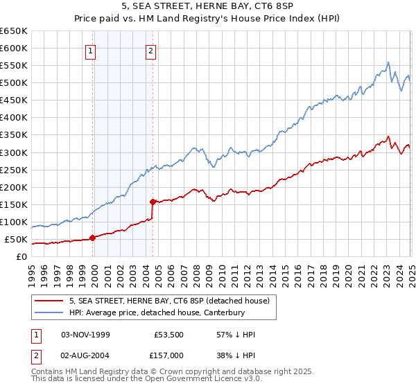 5, SEA STREET, HERNE BAY, CT6 8SP: Price paid vs HM Land Registry's House Price Index