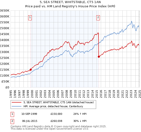 5, SEA STREET, WHITSTABLE, CT5 1AN: Price paid vs HM Land Registry's House Price Index