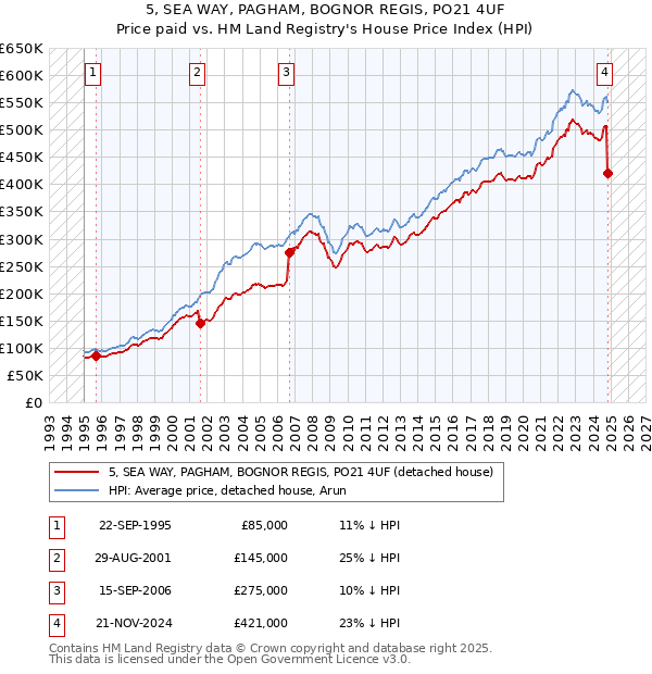 5, SEA WAY, PAGHAM, BOGNOR REGIS, PO21 4UF: Price paid vs HM Land Registry's House Price Index