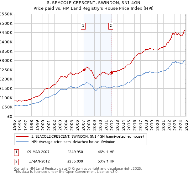 5, SEACOLE CRESCENT, SWINDON, SN1 4GN: Price paid vs HM Land Registry's House Price Index