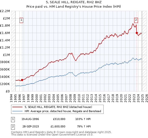 5, SEALE HILL, REIGATE, RH2 8HZ: Price paid vs HM Land Registry's House Price Index