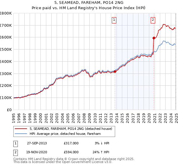 5, SEAMEAD, FAREHAM, PO14 2NG: Price paid vs HM Land Registry's House Price Index