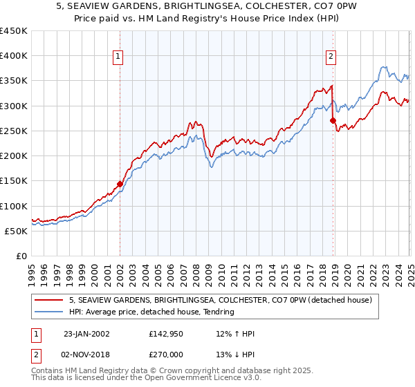 5, SEAVIEW GARDENS, BRIGHTLINGSEA, COLCHESTER, CO7 0PW: Price paid vs HM Land Registry's House Price Index