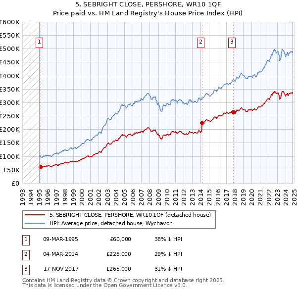 5, SEBRIGHT CLOSE, PERSHORE, WR10 1QF: Price paid vs HM Land Registry's House Price Index