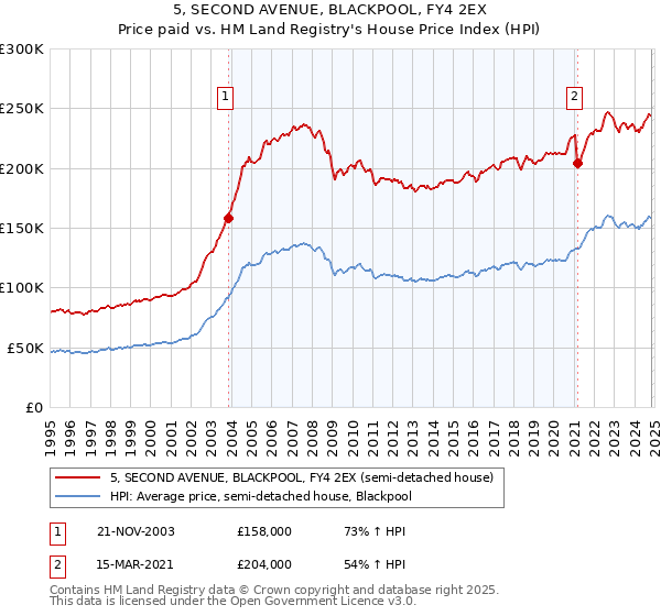 5, SECOND AVENUE, BLACKPOOL, FY4 2EX: Price paid vs HM Land Registry's House Price Index