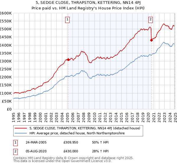 5, SEDGE CLOSE, THRAPSTON, KETTERING, NN14 4PJ: Price paid vs HM Land Registry's House Price Index