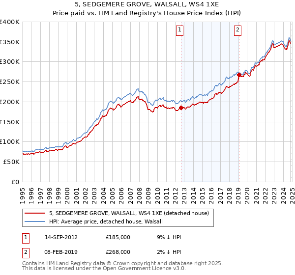 5, SEDGEMERE GROVE, WALSALL, WS4 1XE: Price paid vs HM Land Registry's House Price Index