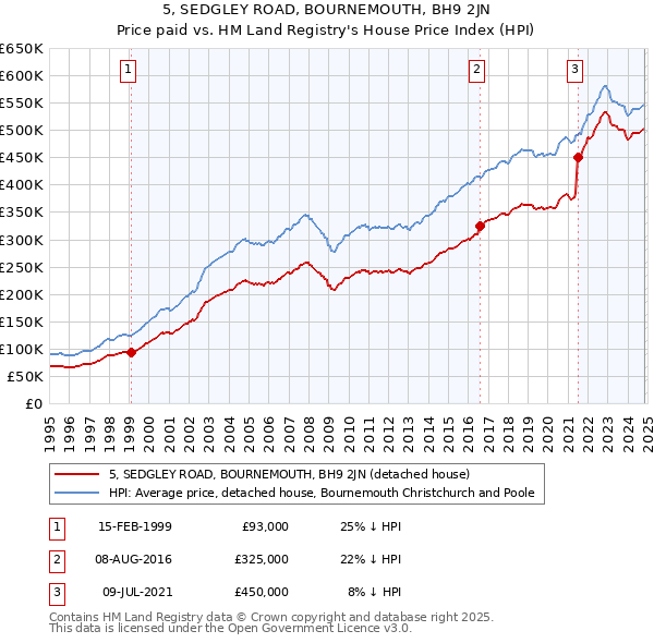 5, SEDGLEY ROAD, BOURNEMOUTH, BH9 2JN: Price paid vs HM Land Registry's House Price Index