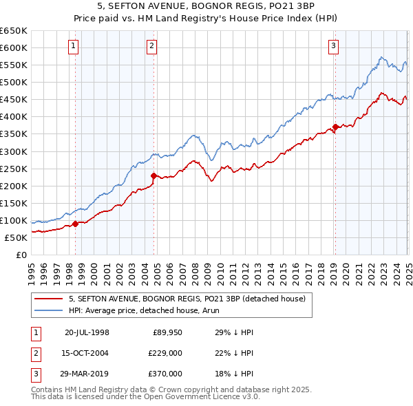 5, SEFTON AVENUE, BOGNOR REGIS, PO21 3BP: Price paid vs HM Land Registry's House Price Index