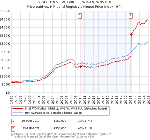 5, SEFTON VIEW, ORRELL, WIGAN, WN5 8UL: Price paid vs HM Land Registry's House Price Index