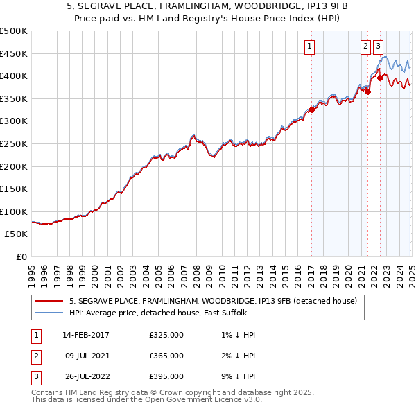 5, SEGRAVE PLACE, FRAMLINGHAM, WOODBRIDGE, IP13 9FB: Price paid vs HM Land Registry's House Price Index