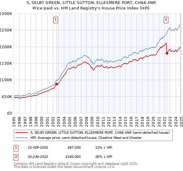 5, SELBY GREEN, LITTLE SUTTON, ELLESMERE PORT, CH66 4NR: Price paid vs HM Land Registry's House Price Index