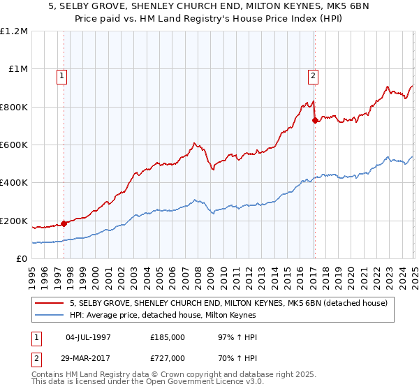 5, SELBY GROVE, SHENLEY CHURCH END, MILTON KEYNES, MK5 6BN: Price paid vs HM Land Registry's House Price Index