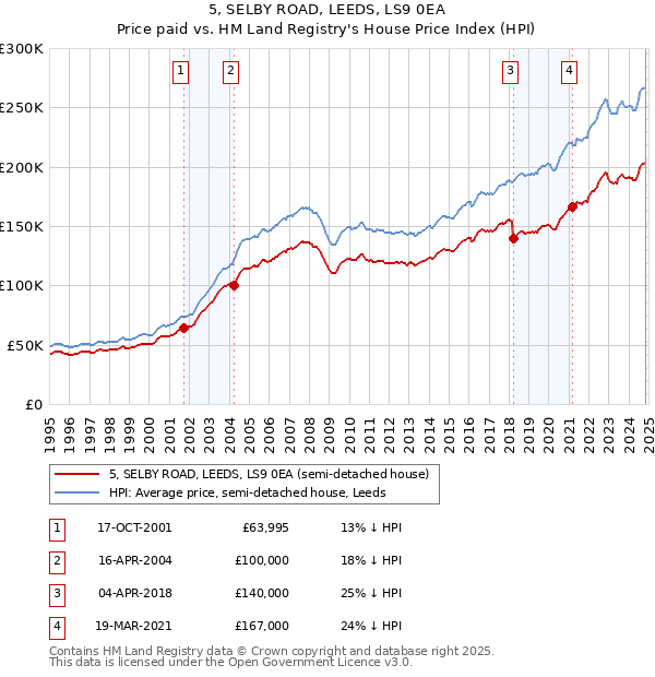 5, SELBY ROAD, LEEDS, LS9 0EA: Price paid vs HM Land Registry's House Price Index